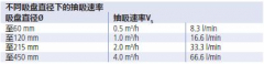 真空91香蕉视频APP污如何進行用氣量的計算